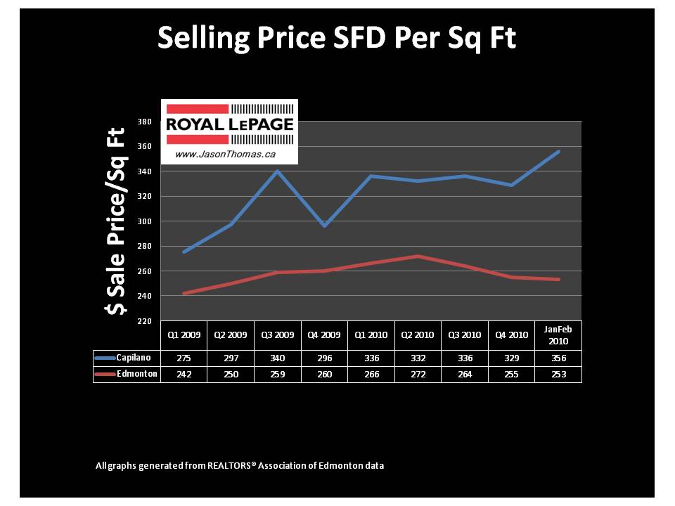 Capilano Edmonton real estate average Sale price per square foot MLS